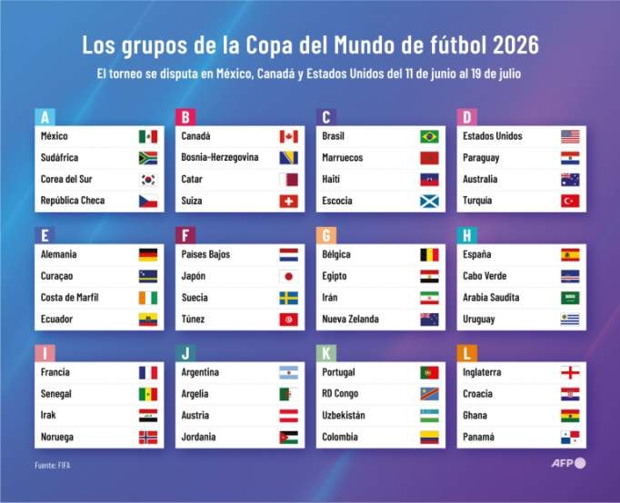 Son 48 naciones las que integrarán el Mundial de Fútbol 2026. Argentina, campeón vigente, deberá defender su corona contra Argelia, Jordania y Austria en fase de grupos. Foto: AFP