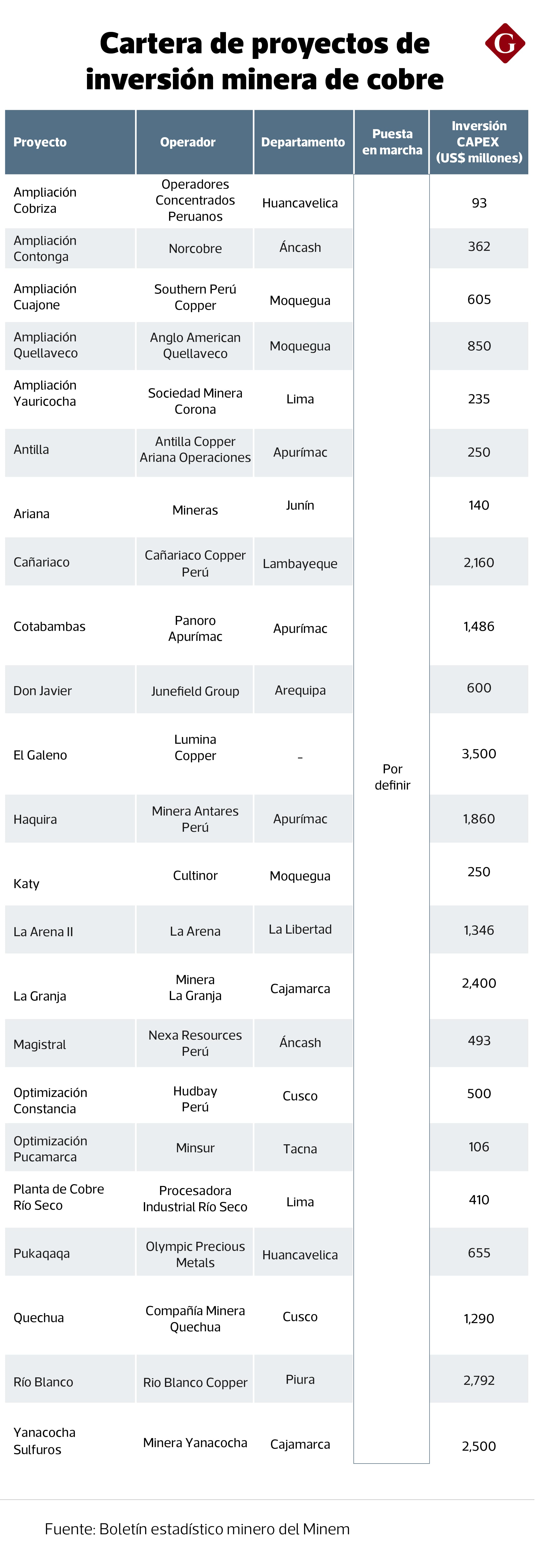 En cobre se tienen un total de 37 proyectos de inversión minera, pero más de la mitad del portafolio cuprífero por cerca de US$ 24,700 millones todavía no tienen fecha definida.