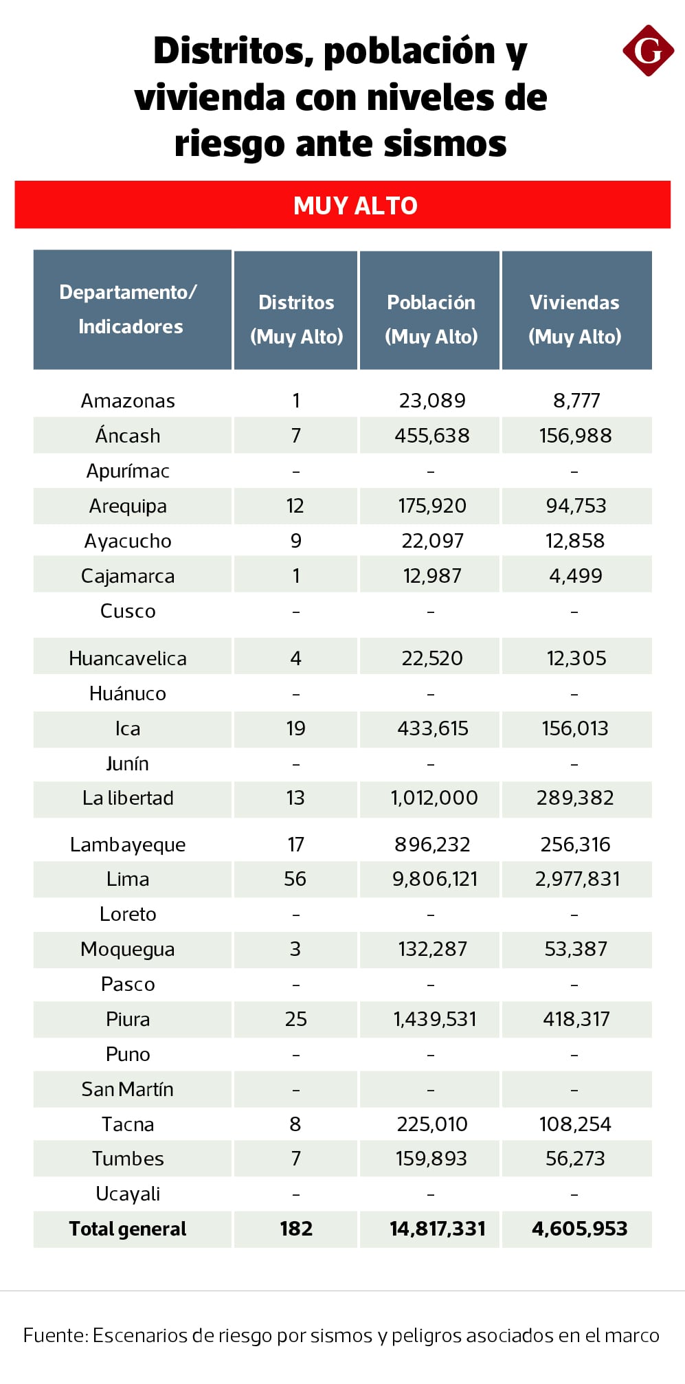 Un informe del Cenepred advirtió que, a nivel nacional, el riesgo ante sismos es “muy alto” para 182 distritos y es “alto” para otros 486 municipios.