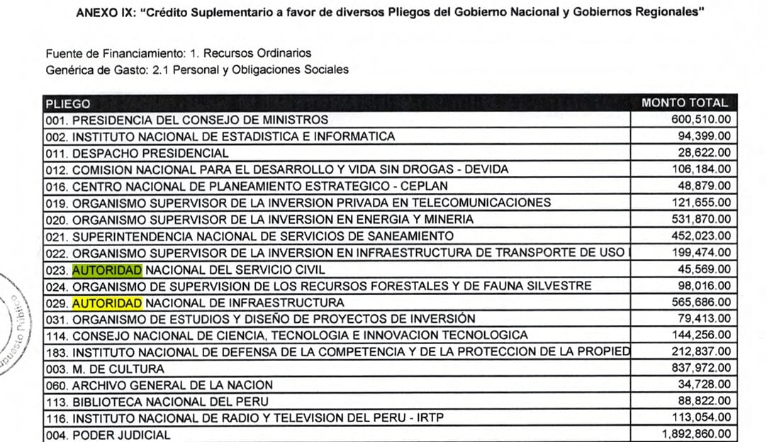 El financiamiento adicional que se plantea para la ANIN en el pedido de crédito suplementario asciende a 550 millones de soles.