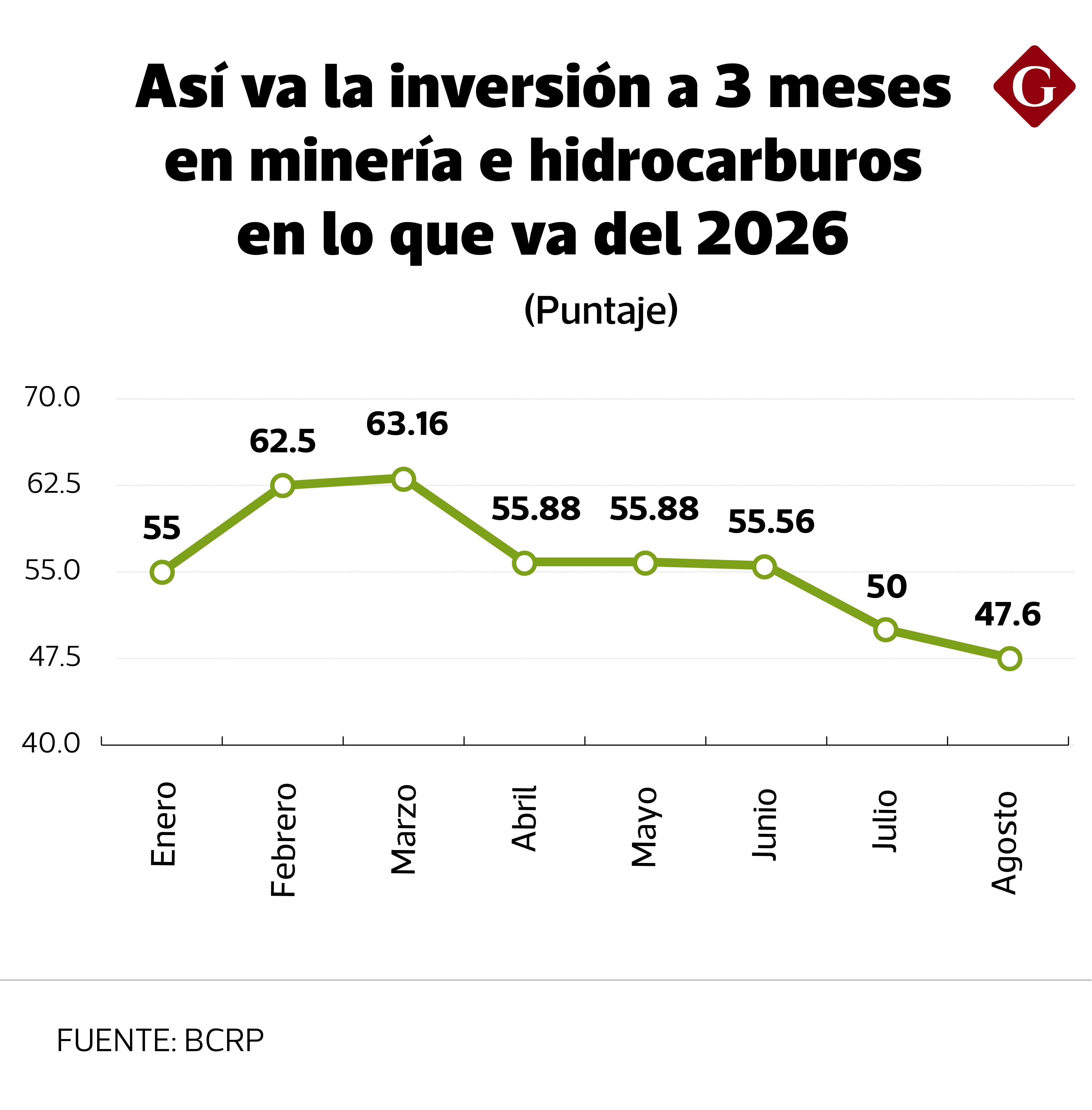 Así va la inversión a 3 meses en minería e hidrocarburos en lo que va del 2026.