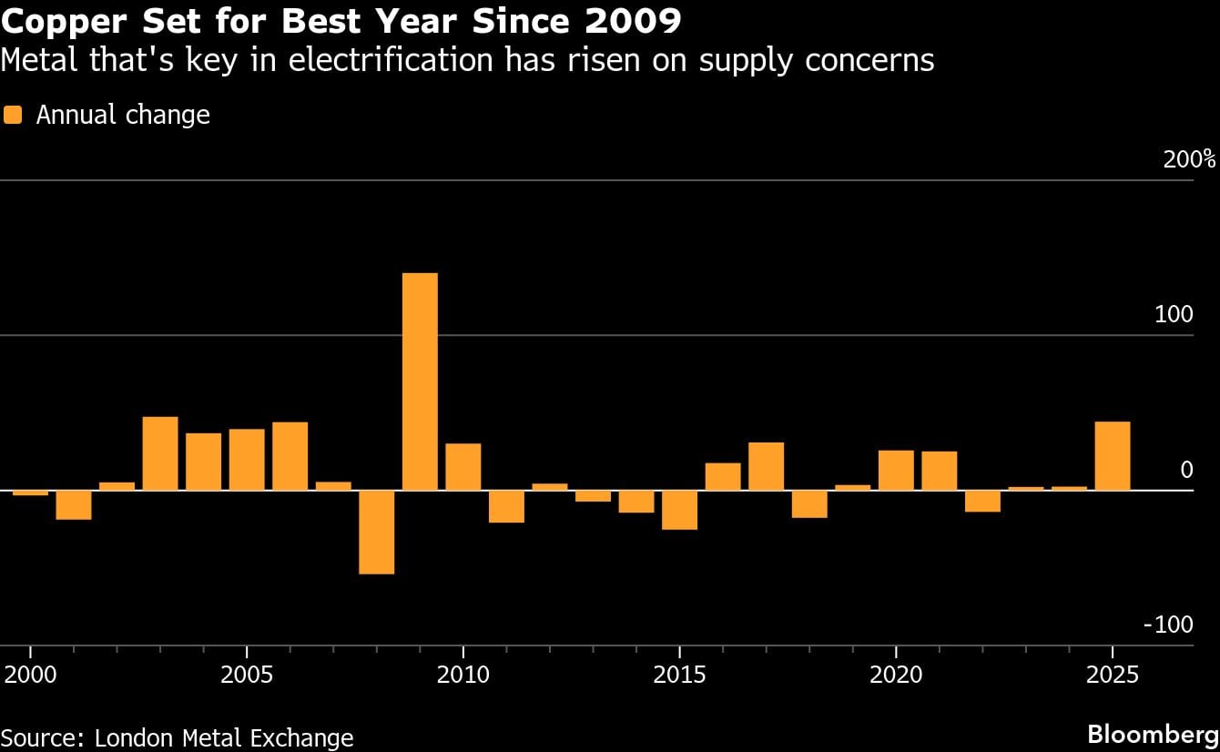 El cobre se encamina a su mejor año desde 2009 | El metal clave para la electrificación ha subido ante las preocupaciones por el suministro