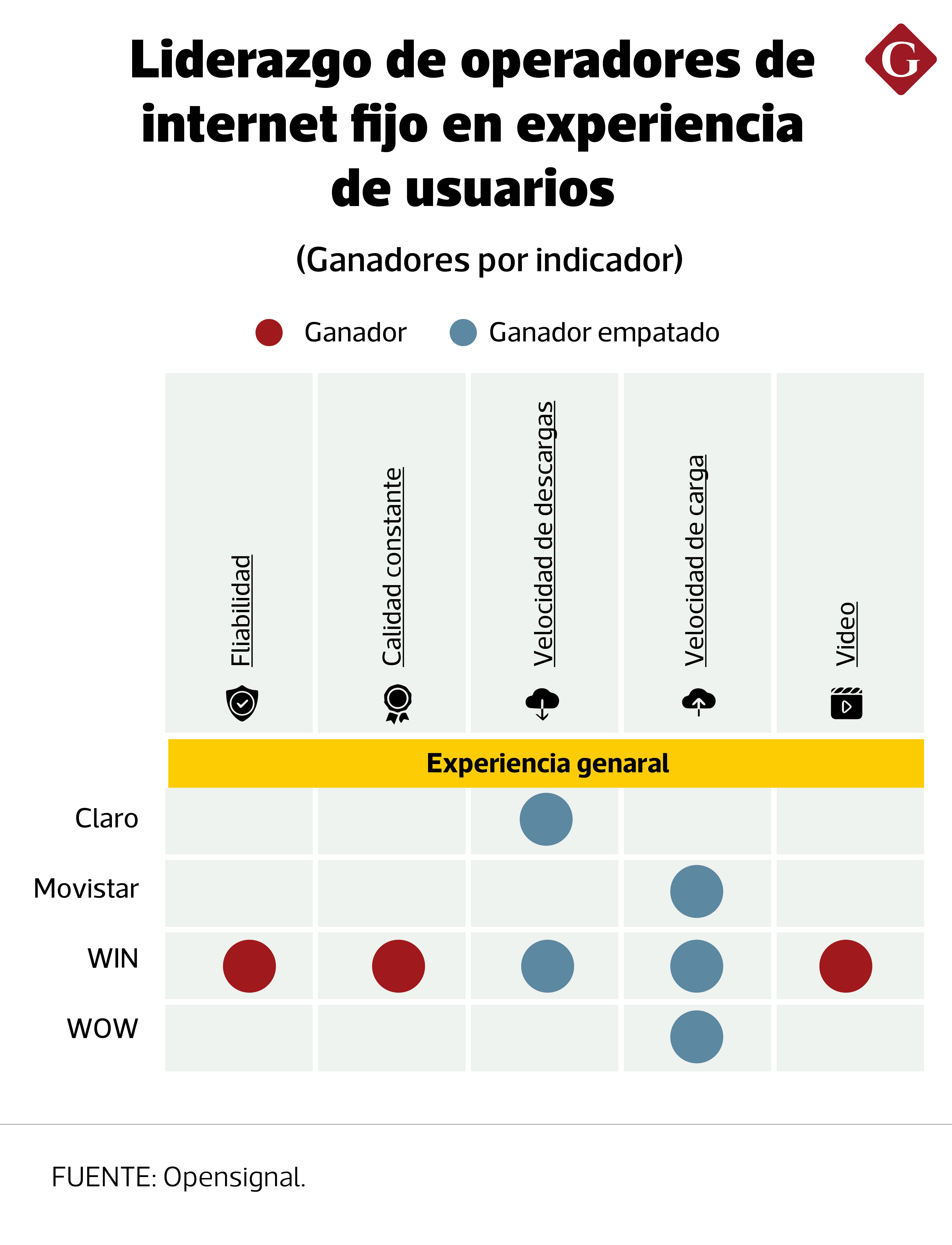 Liderazgo de operadores de internet fijo en experiencia de usuarios. (Fuente: Opensignal).