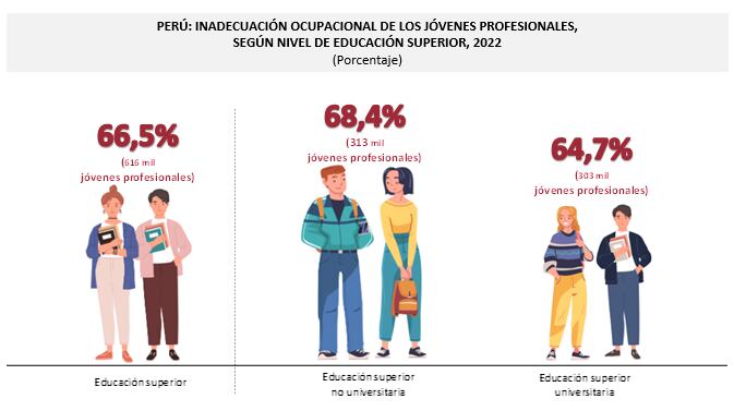 Nota: Considera a la PEA ocupada mayor a 18 años con educación superior universitaria y superior no universitaria culminada. Se excluye a los ocupados de las fuerzas armadas y policiales.
Fuente: INEI - Encuesta Nacional de Hogares sobre Condiciones de Vida y Pobreza, 2022.
Elaboración: MTPE - Dirección de Investigación Socio Económico Laboral (DISEL).