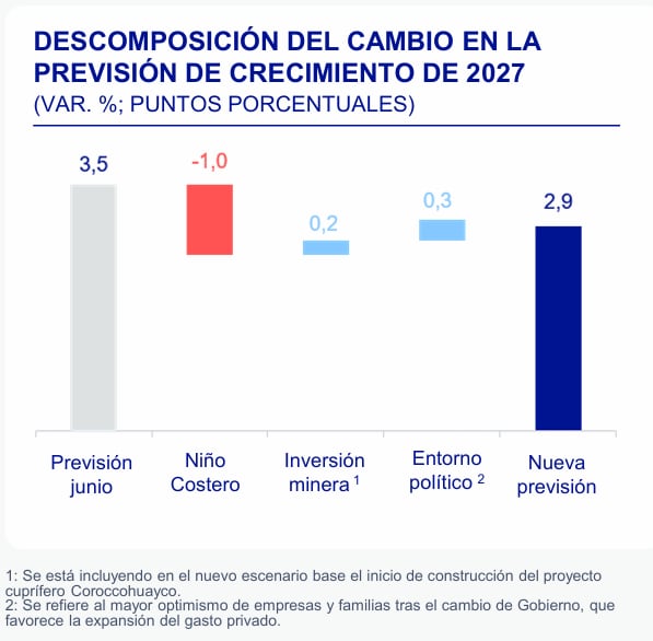Economía peruana. Fuente: BBVA Research, reporte octubre 2026.