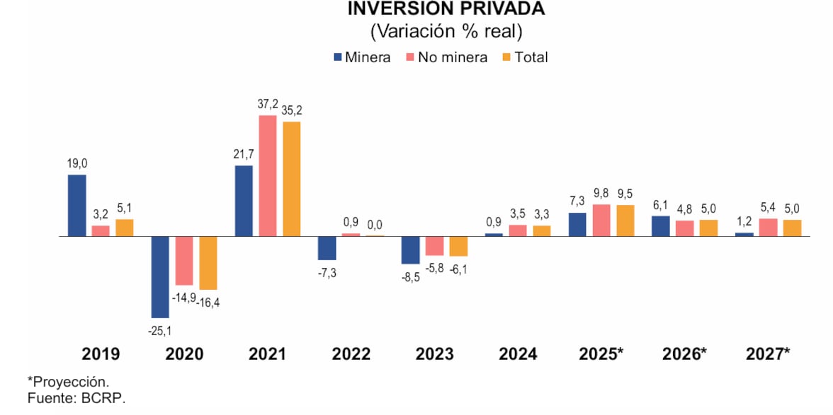 Inversión privada. Fuente: BCRP