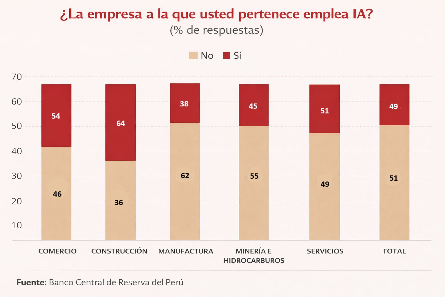 Encuesta BCRP sobre IA. Enero 2026. Fuente: BCRP
