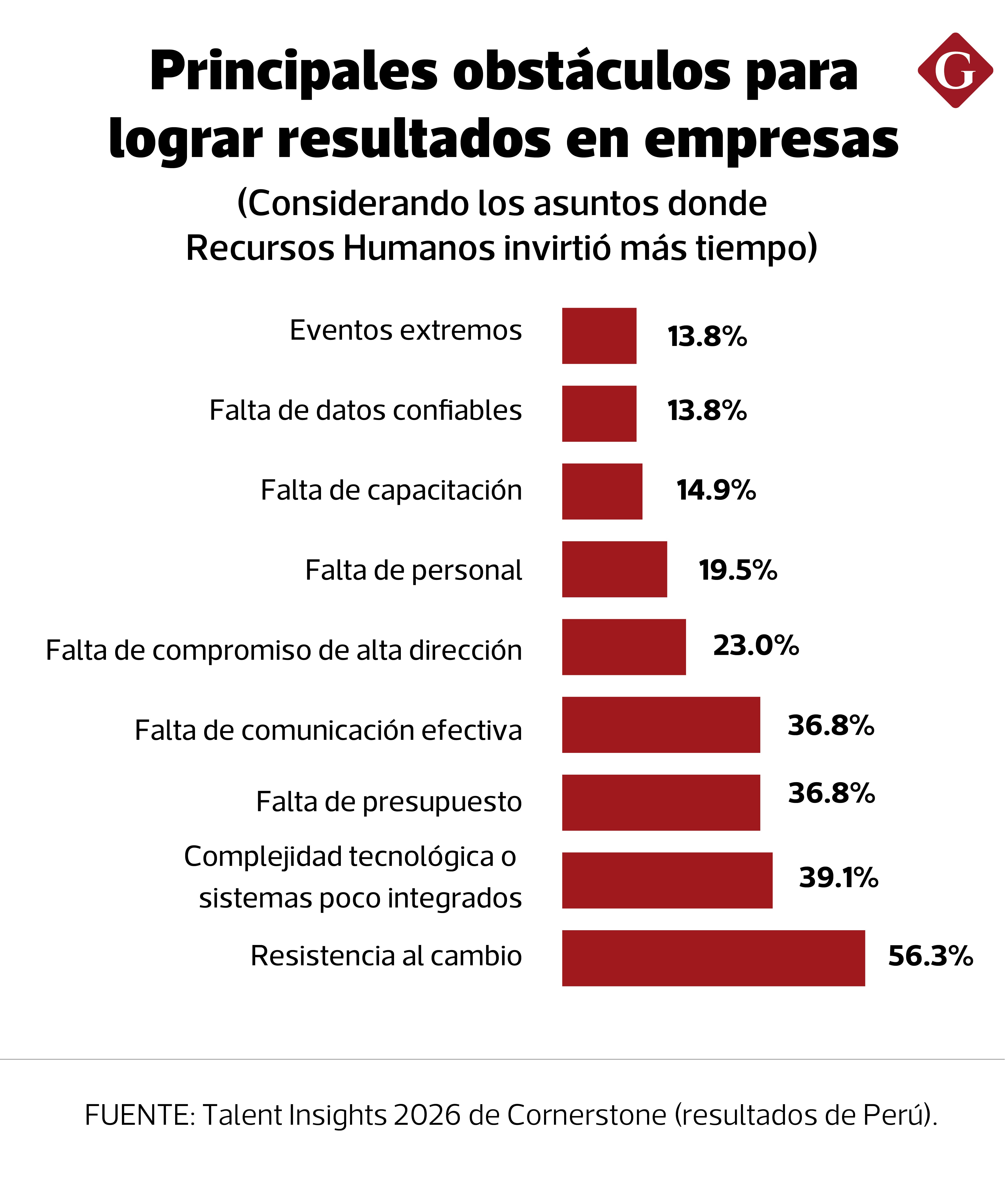Principales obstáculos para lograr resultados en empresas. Fuente: Talent Insights 2026 de Cornerstone (resultados de Perú).