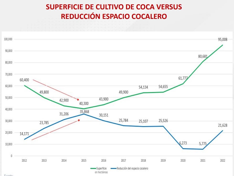 Superficie de cultivo de coca versus reducción de espacio cocalero. Foto: PCM