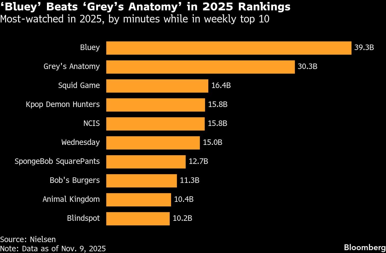 "Bluey" supera a "Grey's Anatomy" en el ranking de 2025 | Lo más visto en 2025, por minutos en el top 10 semanal