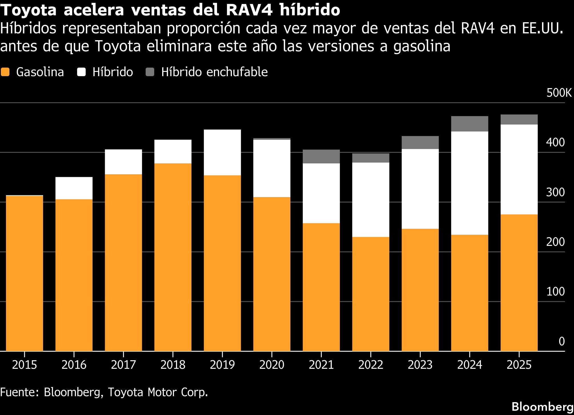 Toyota acelera ventas del RAV4 híbrido | Híbridos representaban proporción cada vez mayor de ventas del RAV4 en EE.UU. antes de que Toyota eliminara este año las versiones a gasolina