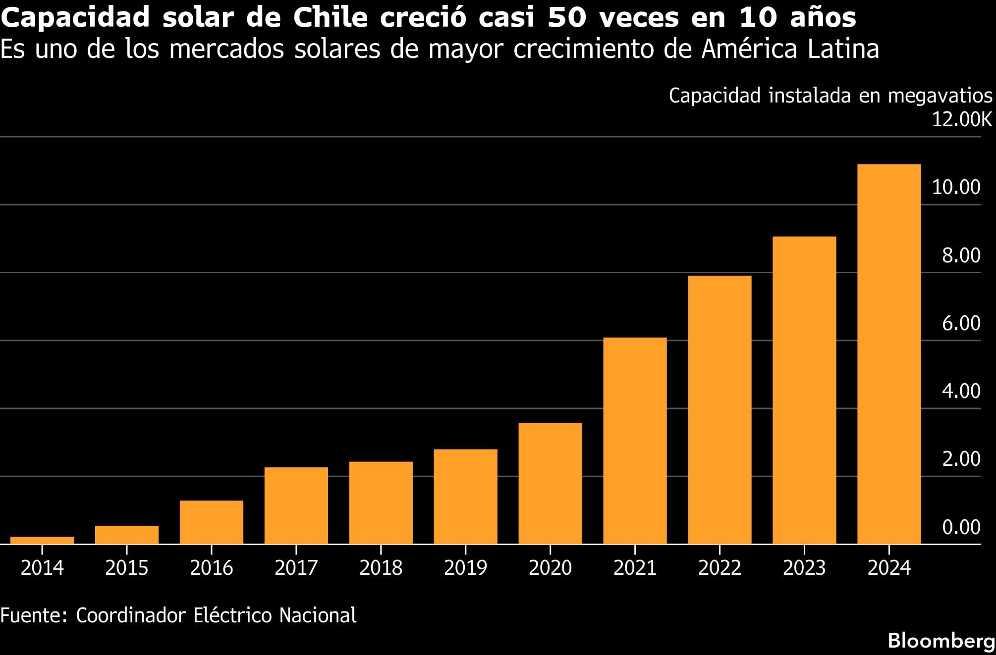 Capacidad solar de Chile creció casi 50 veces en 10 años | Es uno de los mercados solares de mayor crecimiento de América Latina