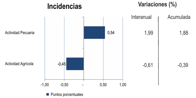 Sector agropecuario, a mayo. Fuente: INEI
