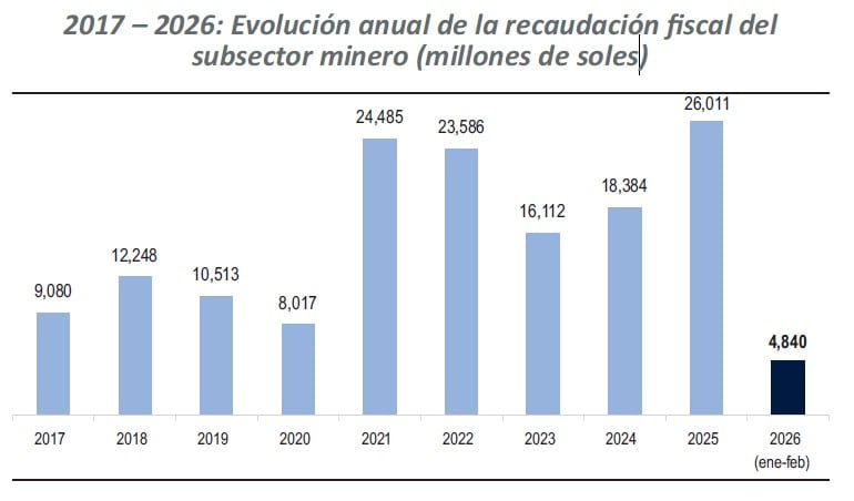 Evolución de la recaudación minera hasta febrero del 2026 (no incluye la de marzo, que también siguió creciendo). fuente: Minem