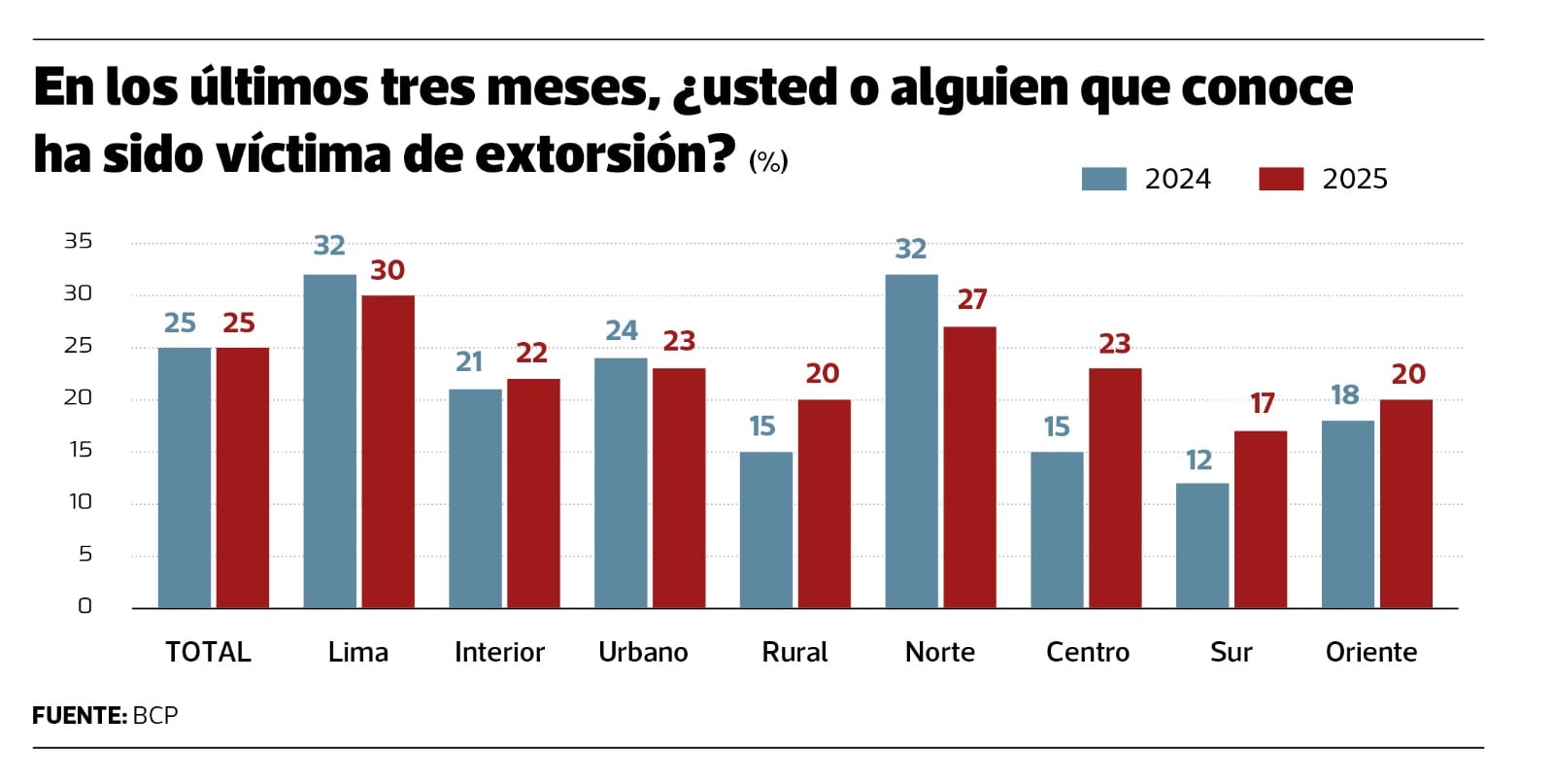 Extorsión se descentraliza.