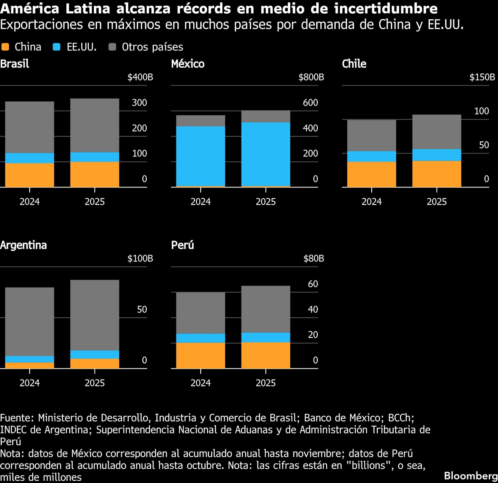 América Latina alcanza récords en medio de incertidumbre | Exportaciones en máximos en muchos países por demanda de China y EE.UU.