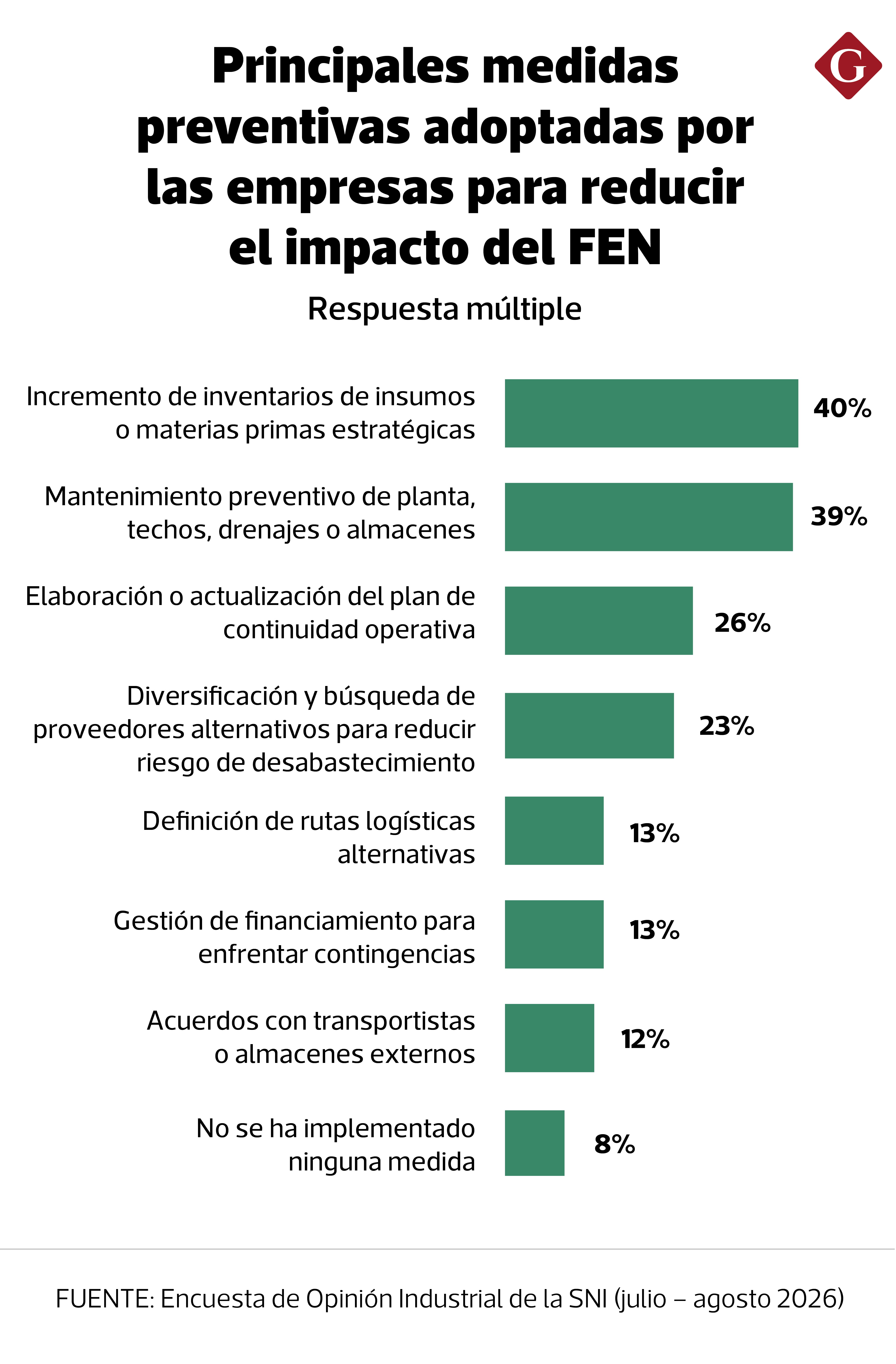 Así va la reacción de los líderes industriales.