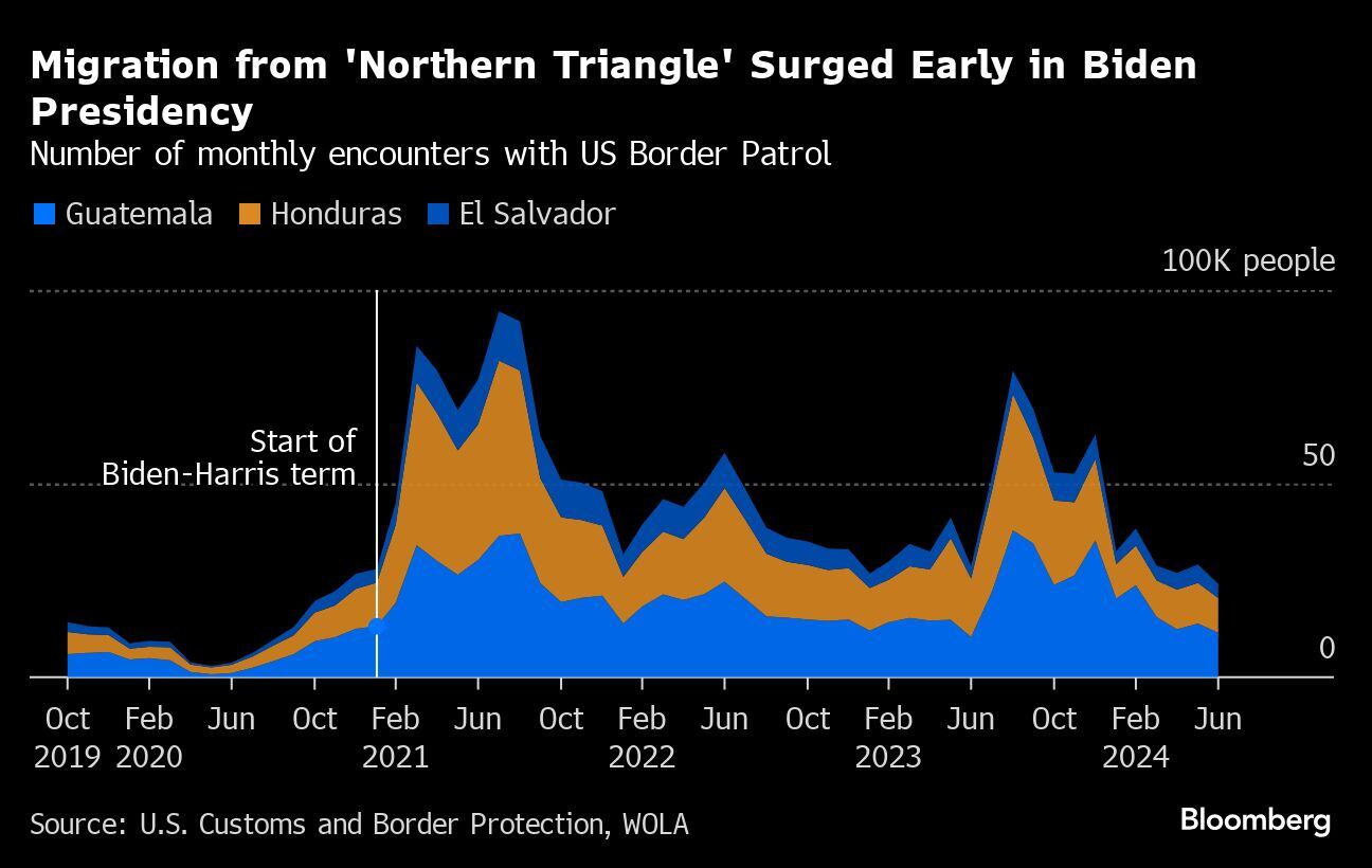 La migración desde el 'Triángulo Norte' aumentó al comienzo de la presidencia de Biden | Número de encuentros mensuales con la Patrulla Fronteriza de EE. UU. (Foto: Bloomberg)