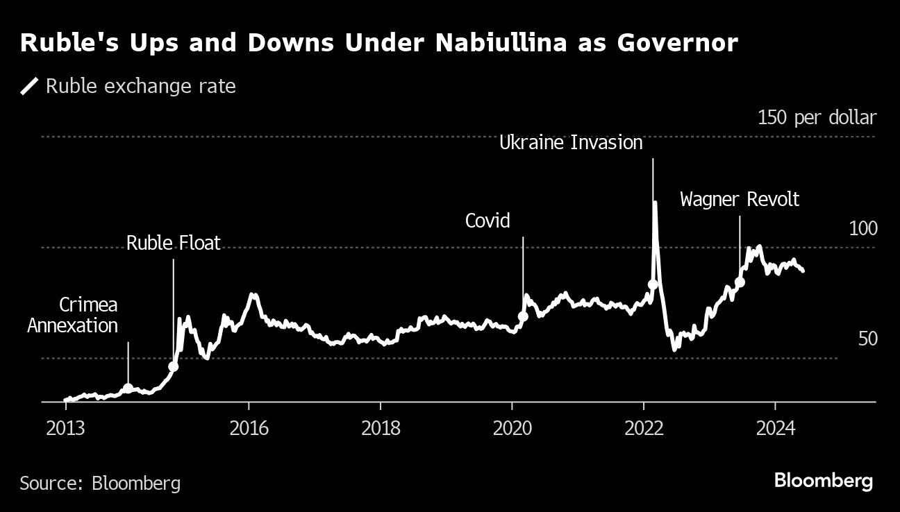 Subidas y bajadas del rublo bajo Nabiullina como gobernadora.