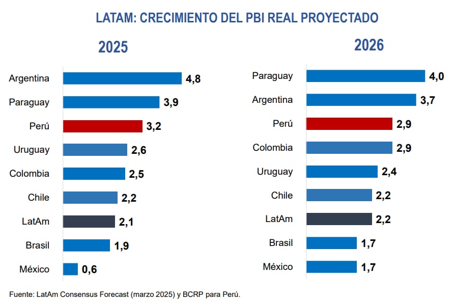 Perú será el país con el tercer mayor crecimiento económico en 2025 y 2026