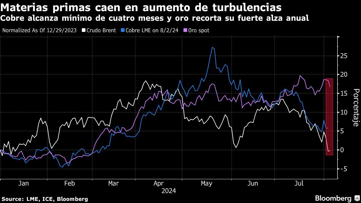 Materias primas caen en aumento de turbulencias | Cobre alcanza mínimo de cuatro meses y oro recorta su fuerte alza anual.