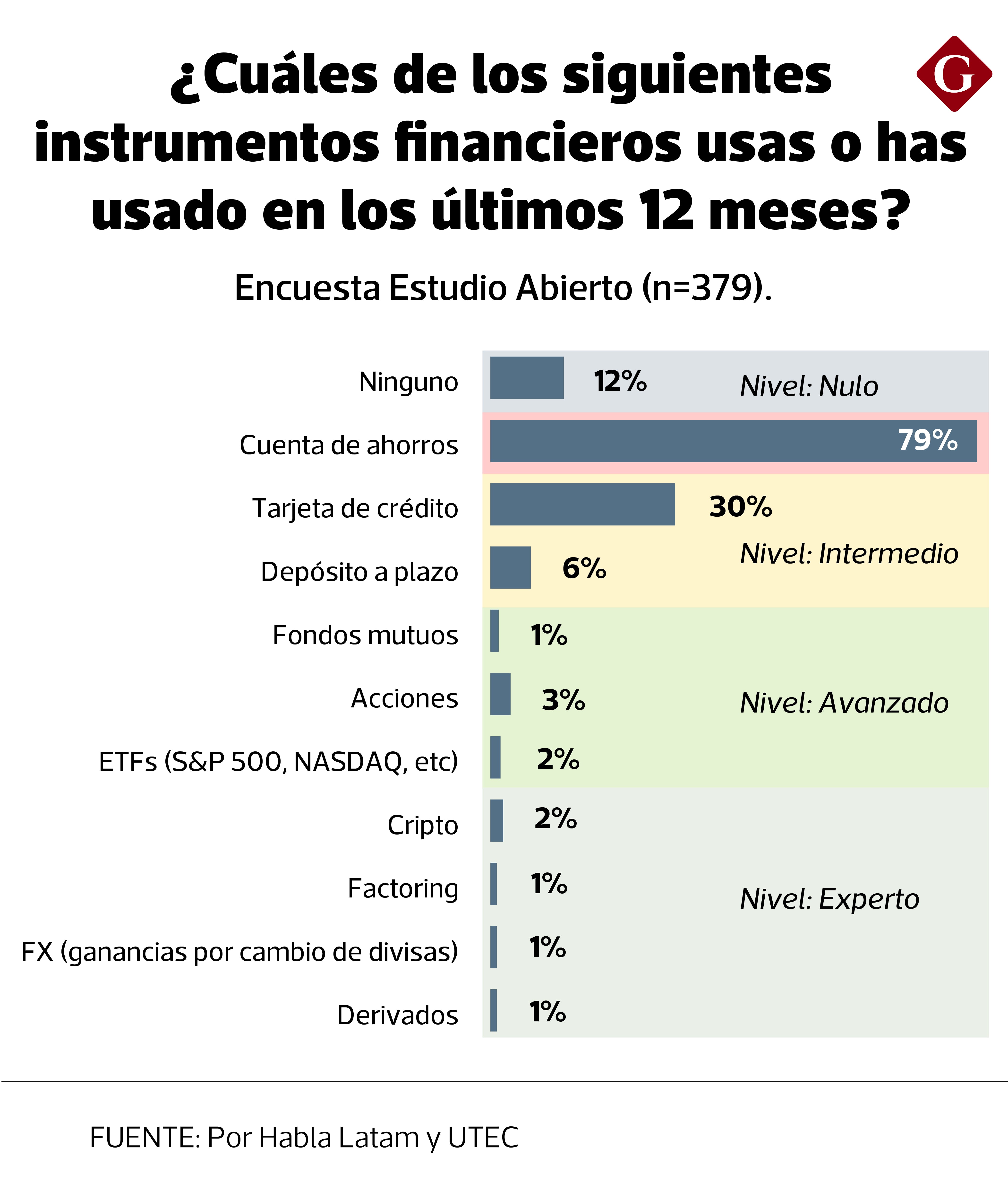 Tenencia de productos financieros entre universitarios.