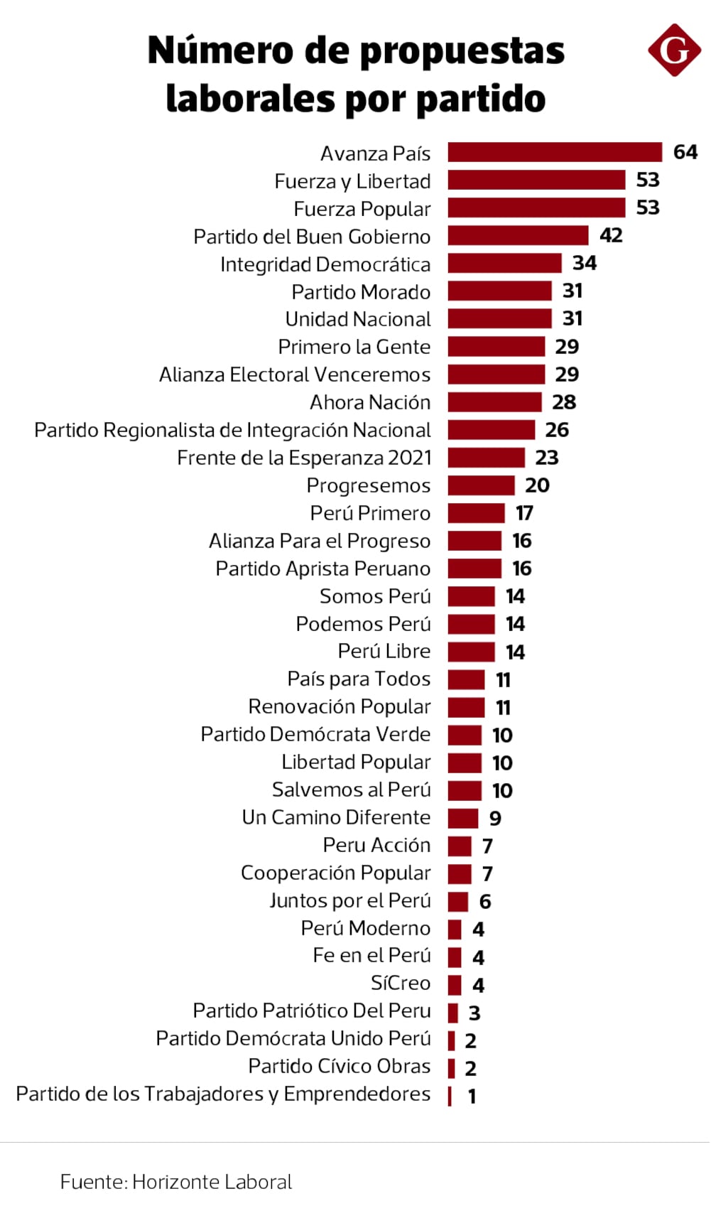 Número de propuestas laborales por partido | Fuente: Planes de Gobierno JNE | Elaborado por: Horizonte Laboral