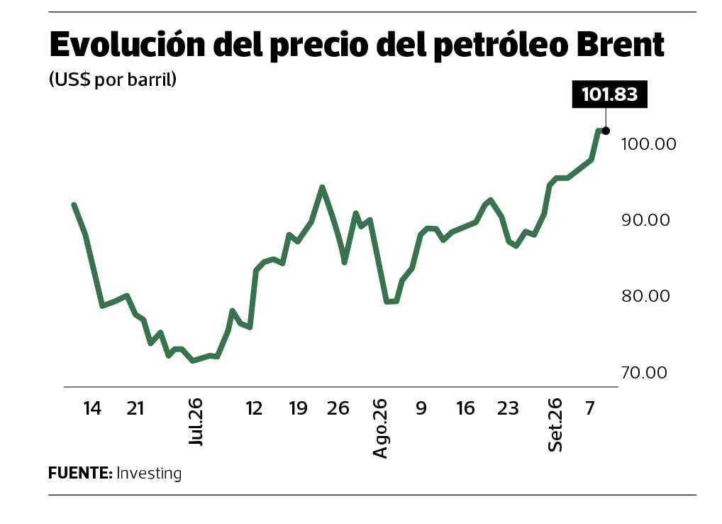 Evolución del precio del petróleo