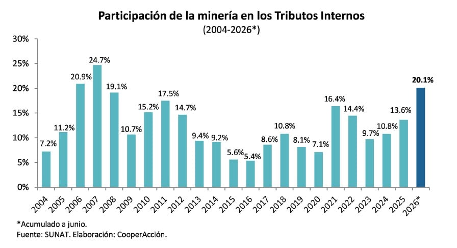 Evolución de la participación de la minería nacional en los tributos internos. | Fuente: Sunat. Elaboración: CooperAcción