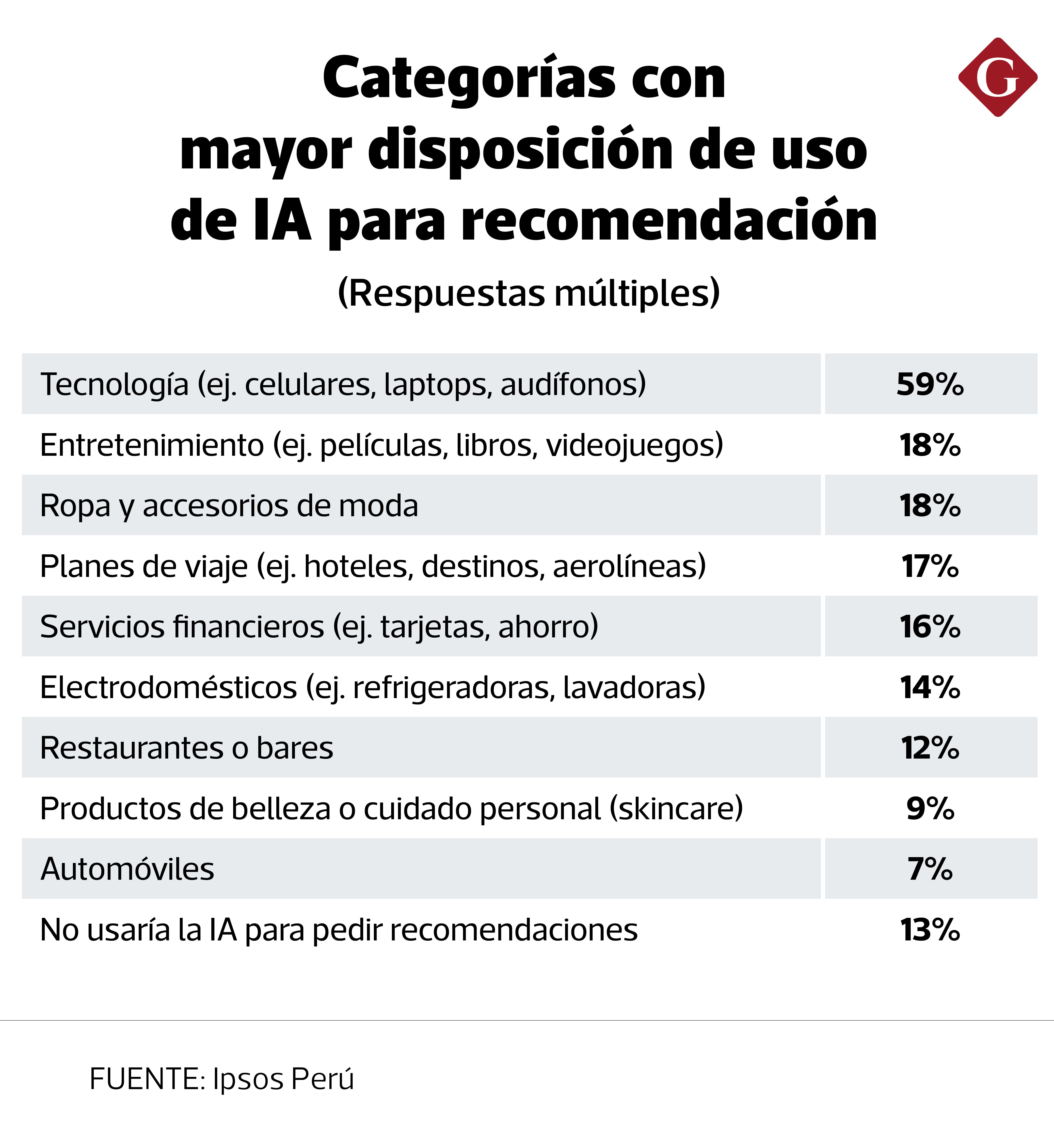 Categorías con mayor disposición de uso de IA para recomendación. (Fuente: Ipsos Perú).