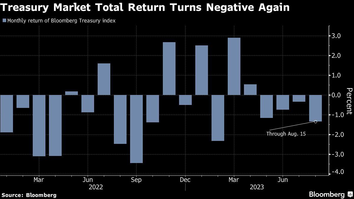 El rendimiento total del mercado de bonos vuelve a ser negativo