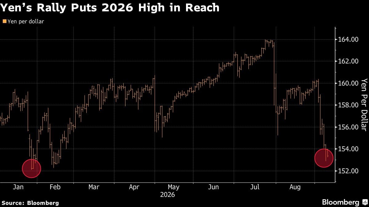 El repunte del yen pone al alcance el máximo de 2026.