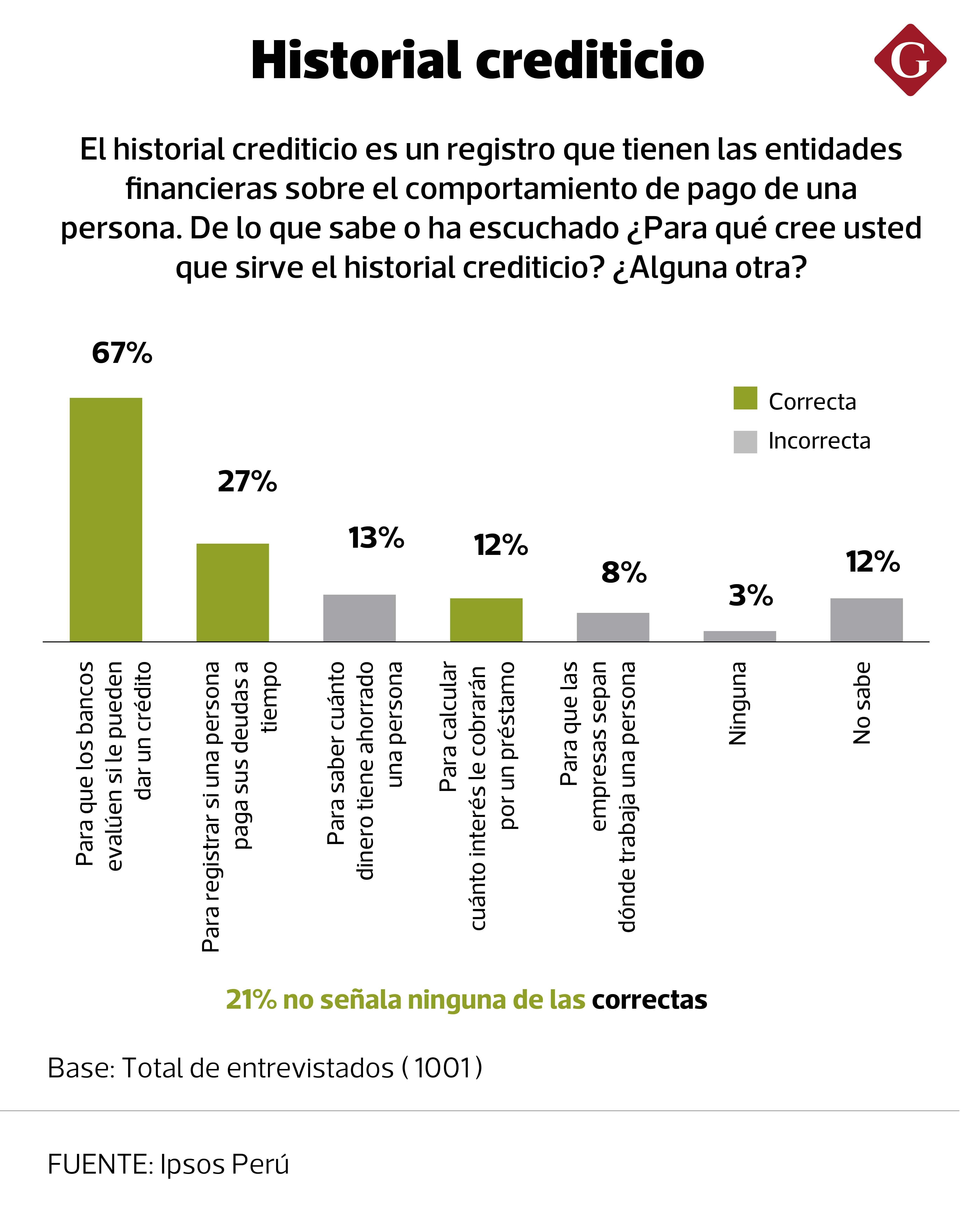 El historial crediticio es un registro que tienen las entidades financieras sobre el comportamiento de pago de una persona.