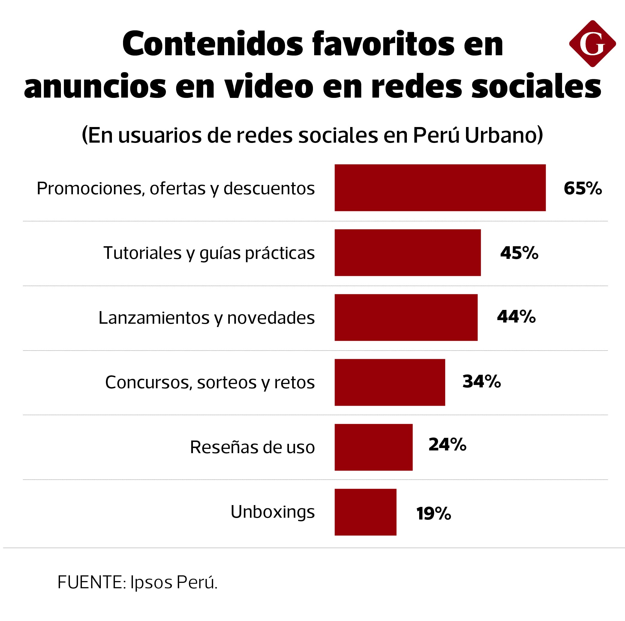 Contenidos favoritos en anuncios en video en redes sociales. (Fuente: Ipsos Perú).