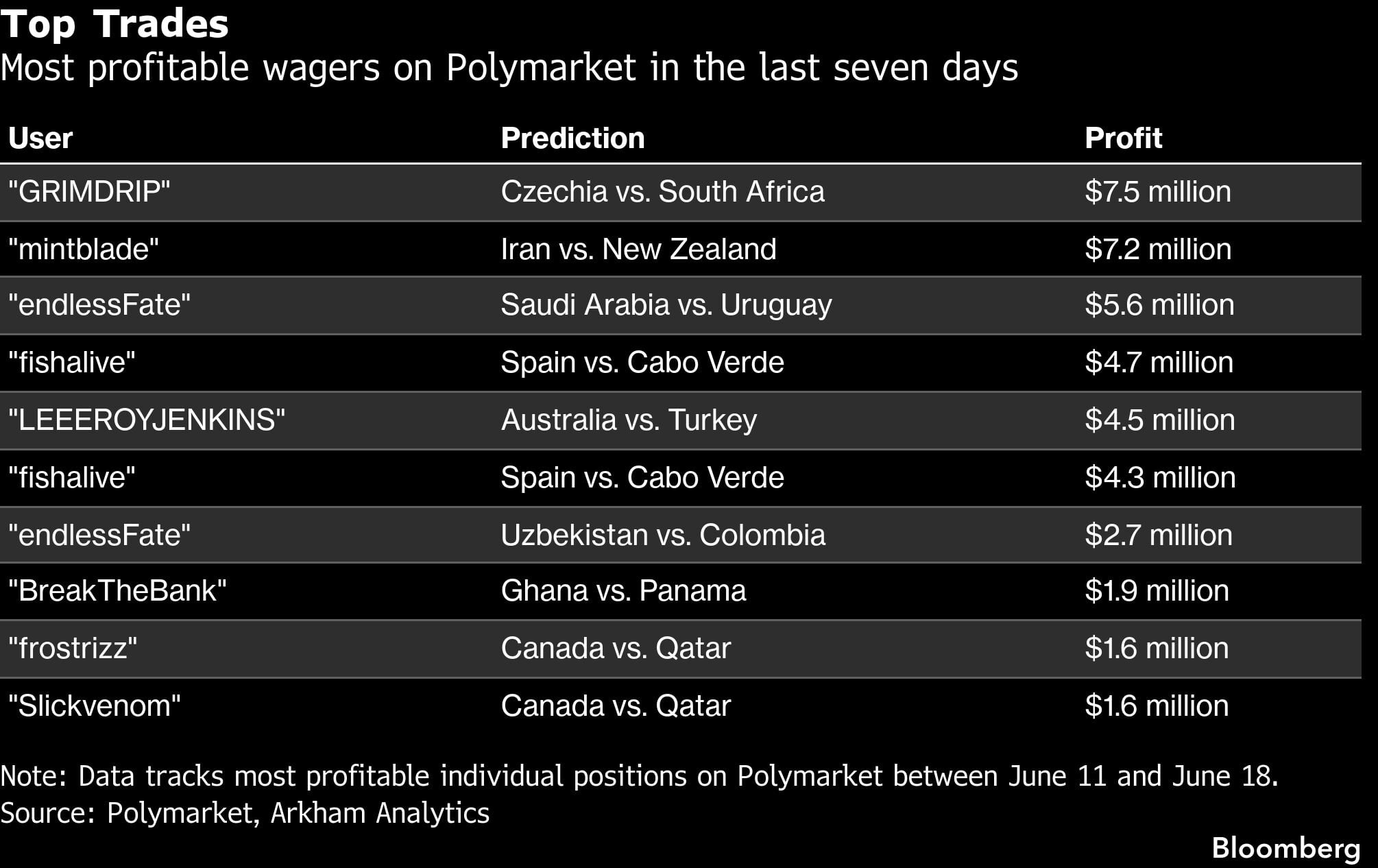 Mejores operaciones | Apuestas más rentables en Polymarket en los últimos siete días