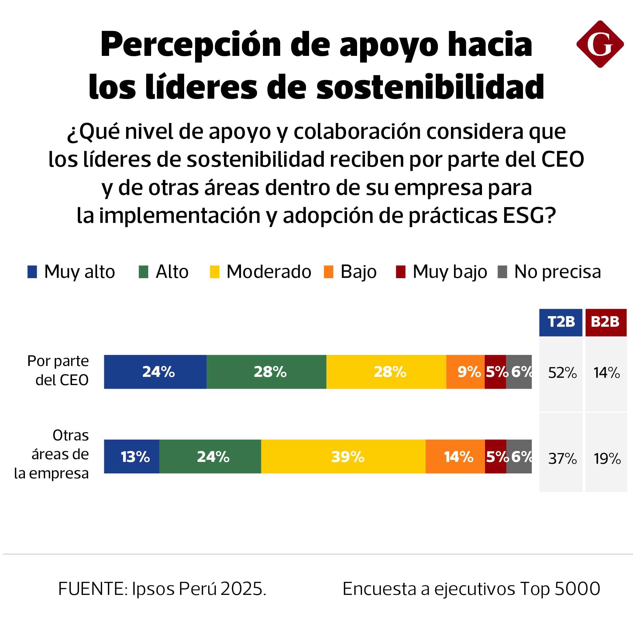Estándares ESG. Fuente: Ipsos
