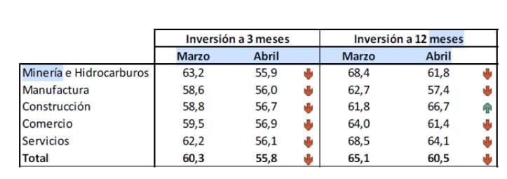 Expectativas de inversión del sector minería e hidrocarburos caen en abril del 2026. Fuente: Encuesta del BCR