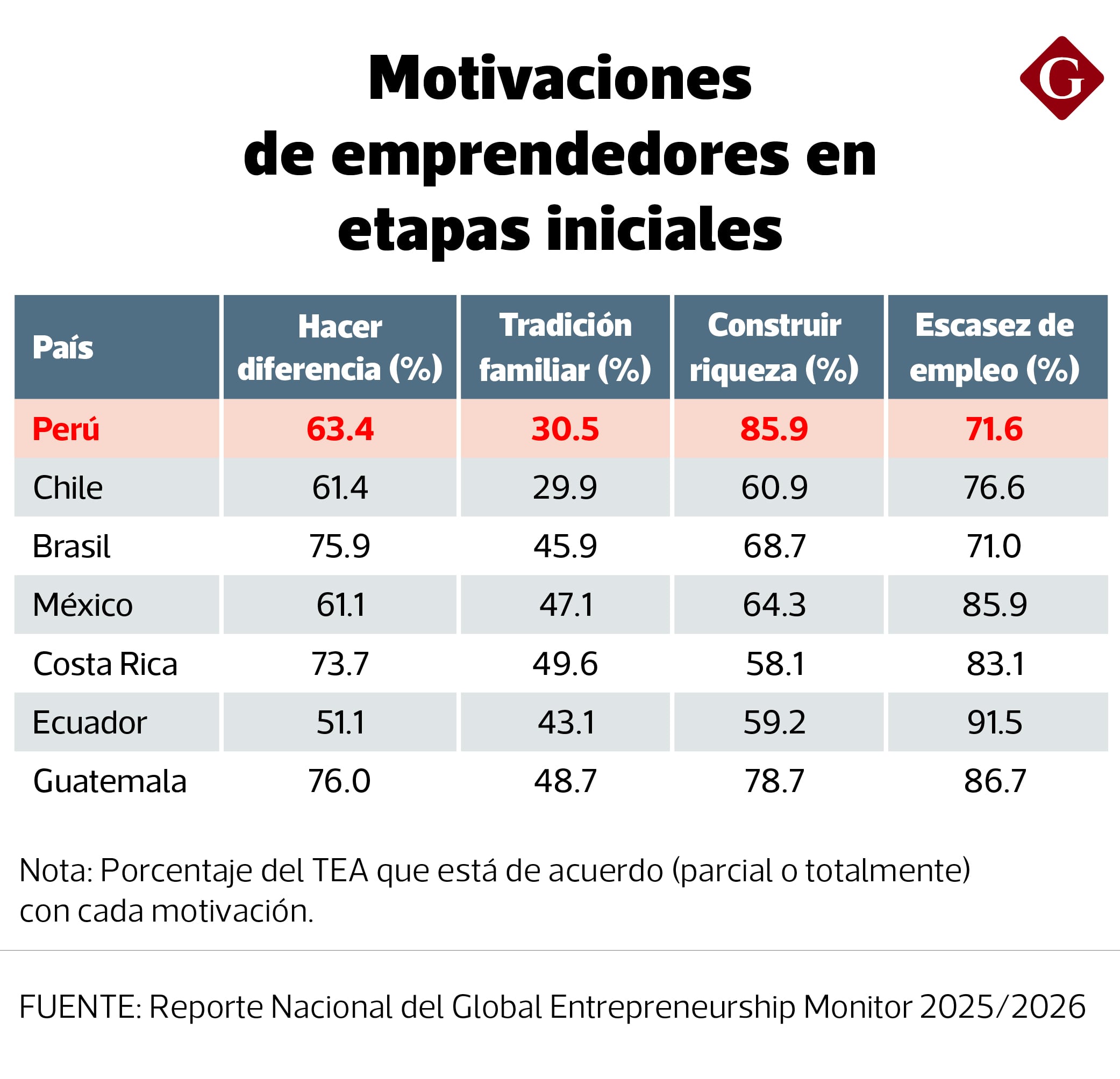 Gran parte del ímpetu emprendedor nace de la urgencia económica y no de una planificación sostenible.