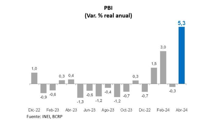 La inversión pública y las expectativas de inversión mostraron mejoras significativas, destacó el MEF. Foto: gob.pe