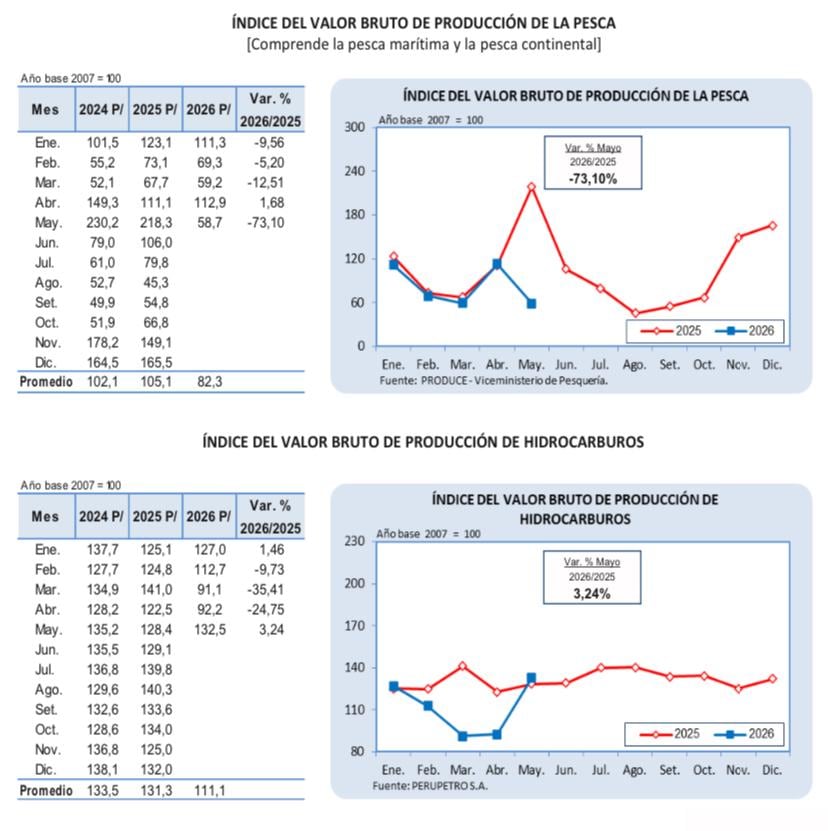 En mayo se impulsó el consumo de cemento, clave para la construcción, y también avanzó la producción en electricidad. (Imagen: INEI)