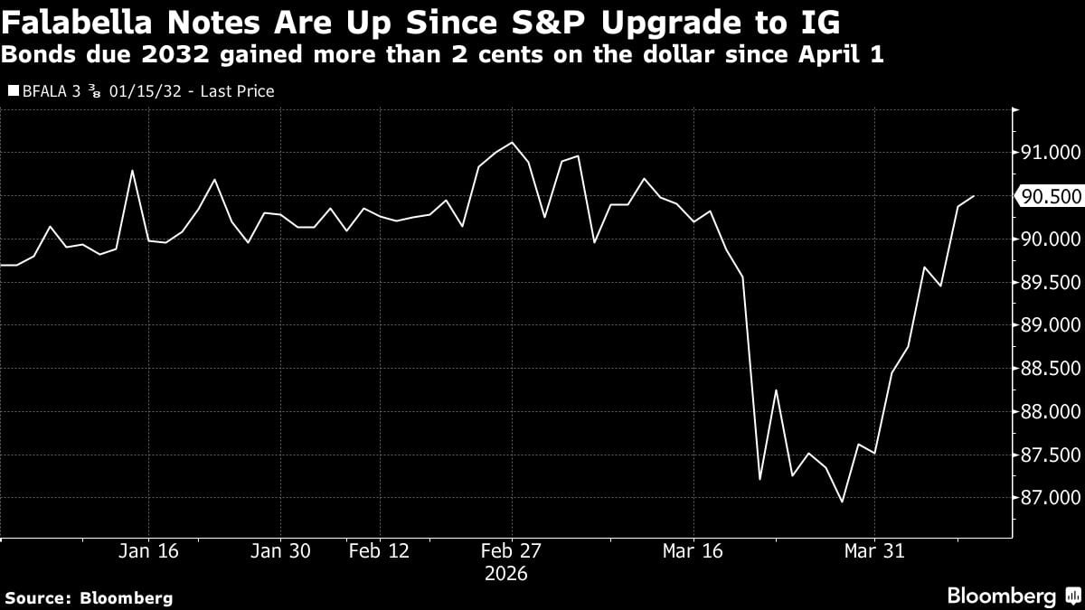 Los bonos de Falabella suben desde que S&P los elevó a grado de inversión | Los bonos con vencimiento en 2032 ganaron más de 2 centavos por dólar desde abril.