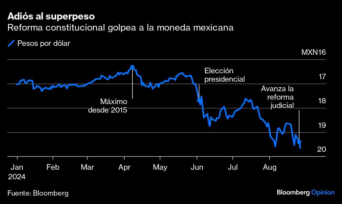 Adiós al superpeso | Reforma constitucional golpea a la moneda mexicana