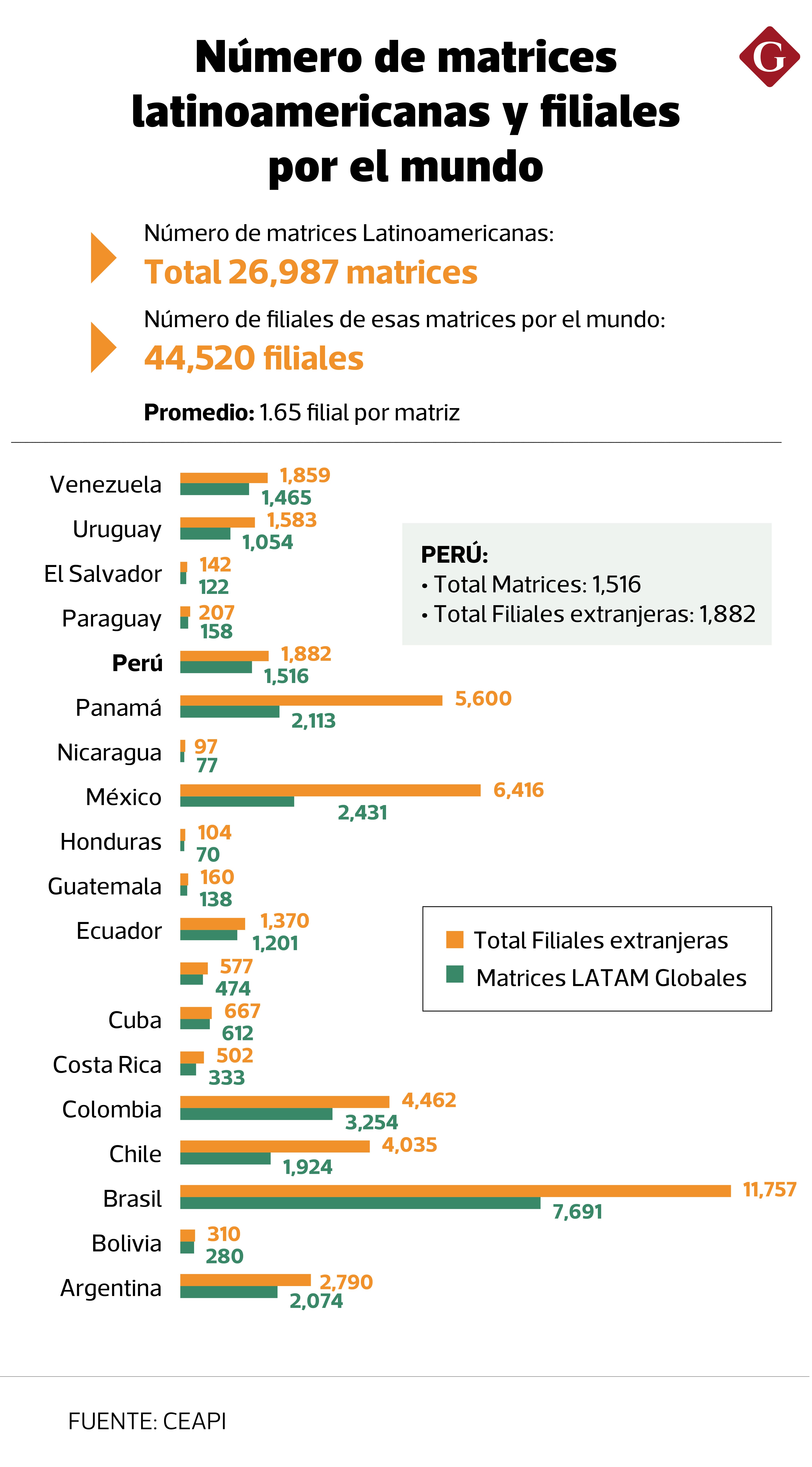 Chile, Brasil y México lideran el ranking.