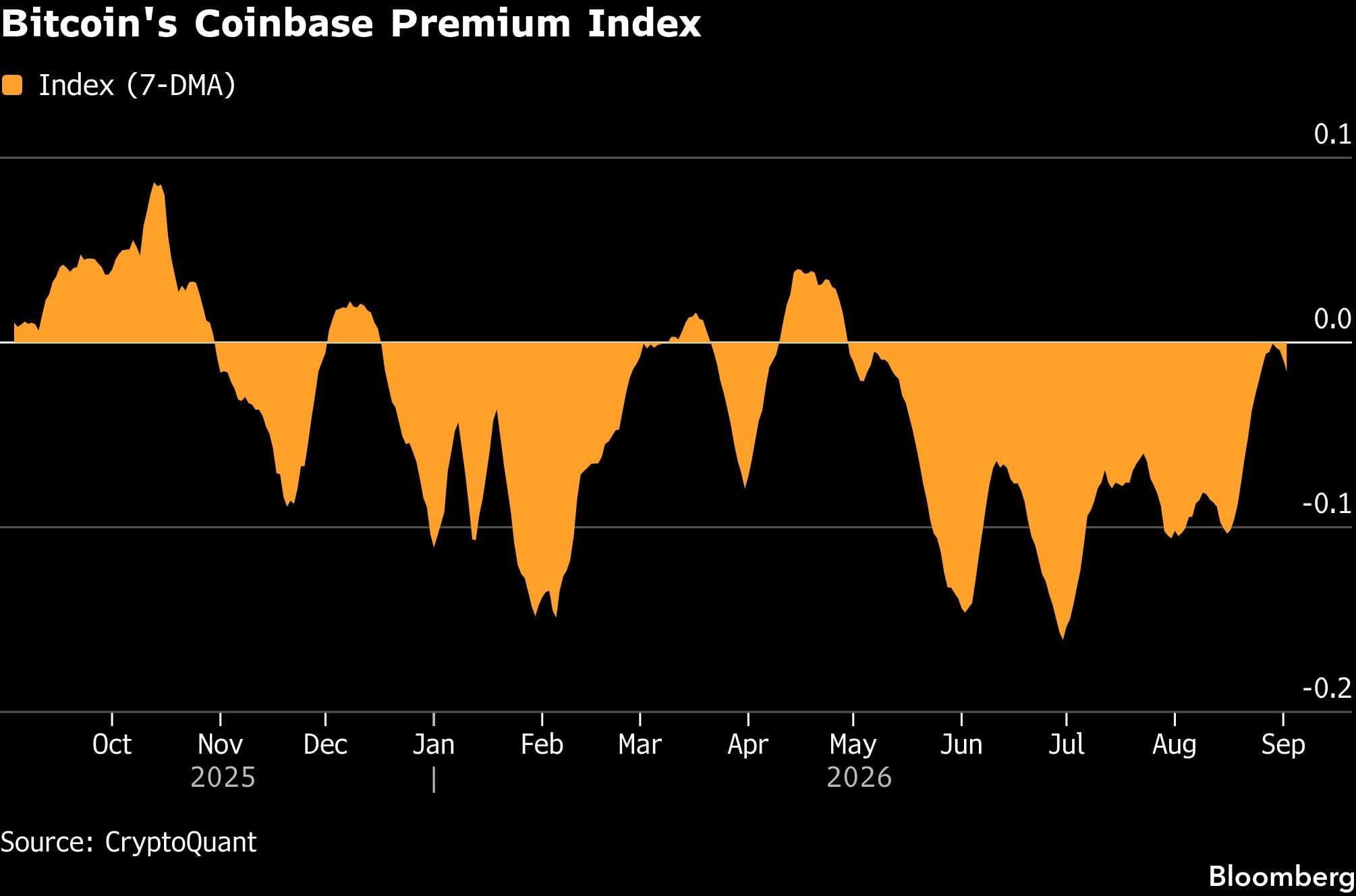 Índice Coinbase Premium de Bitcoin.