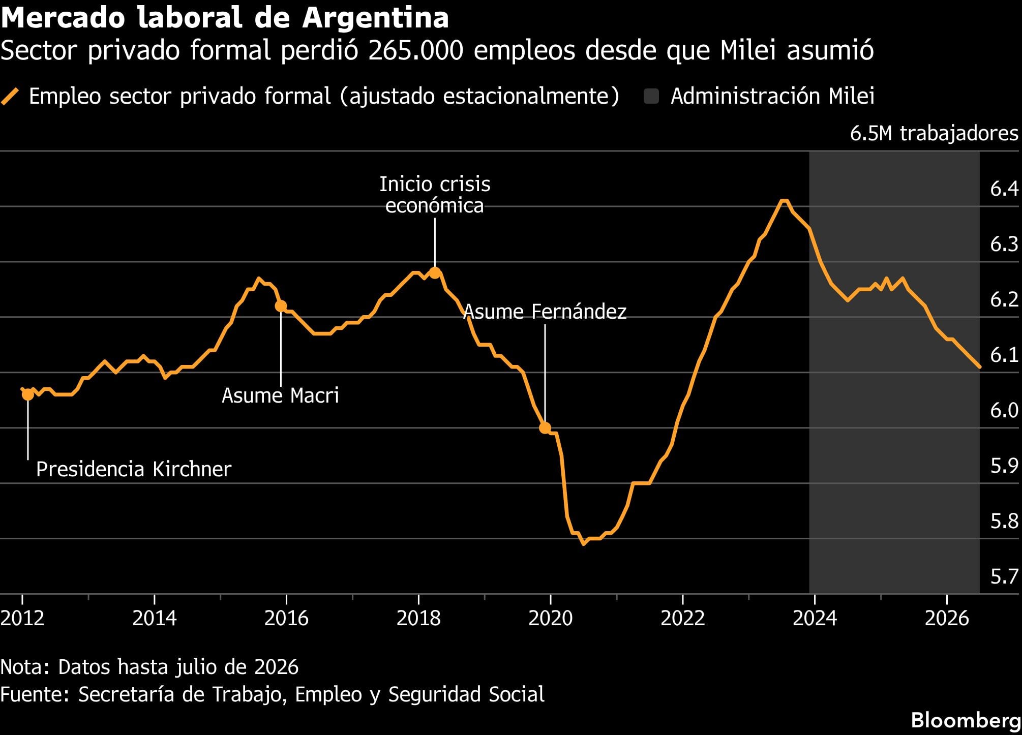 Mercado laboral de Argentina | Sector privado formal perdió 265.000 empleos desde que Milei asumió