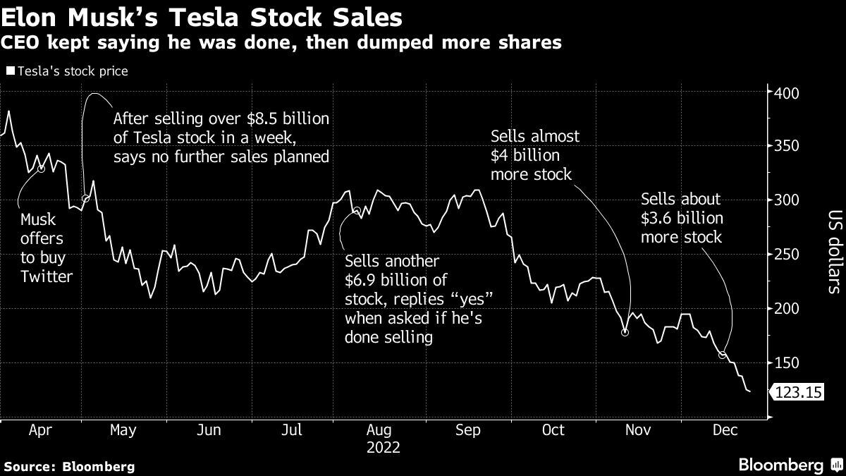 Ventas de acciones de Tesla de Elon Musk | El director ejecutivo siguió diciendo que había terminado y luego se deshizo de más acciones