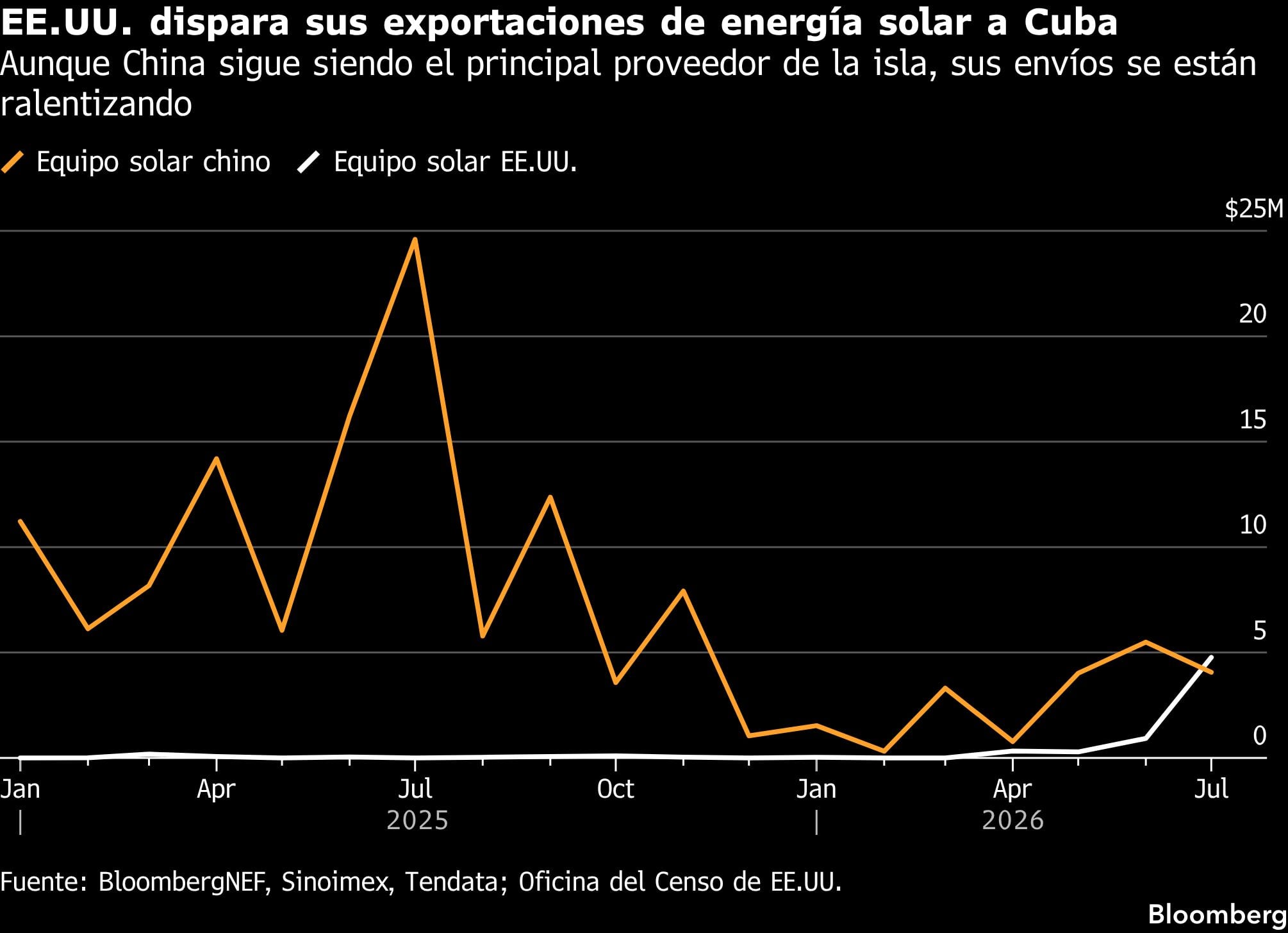 EE.UU. dispara sus exportaciones de energía solar a Cuba | Aunque China sigue siendo el principal proveedor de la isla, sus envíos se están ralentizando