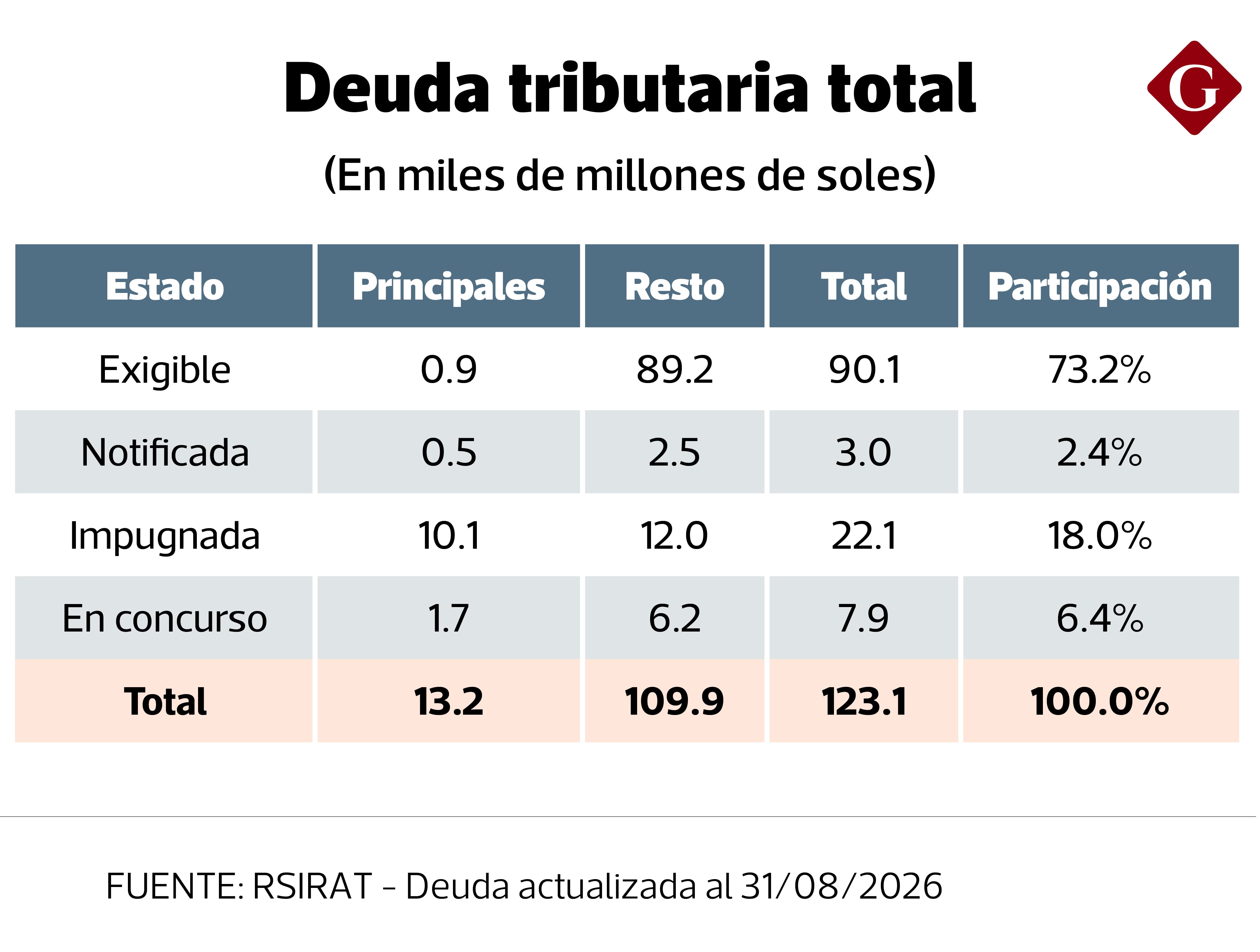 Deuda tributaria. Fuente: Sunat