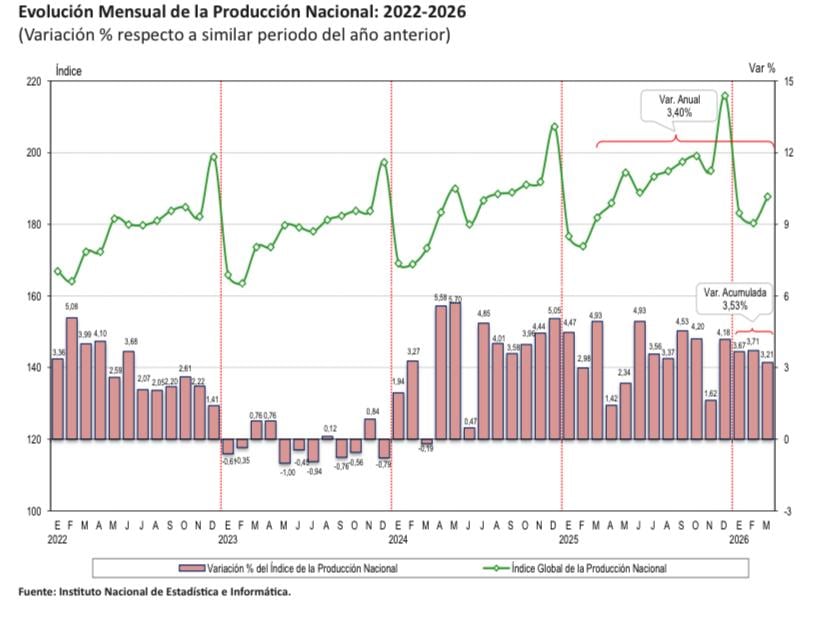 En marzo el PBI se mantuvo al alza, pero no todos los sectores mostraron resultados positivos, pues tres actividades clave retrocedieron. (Imagen: INEI)