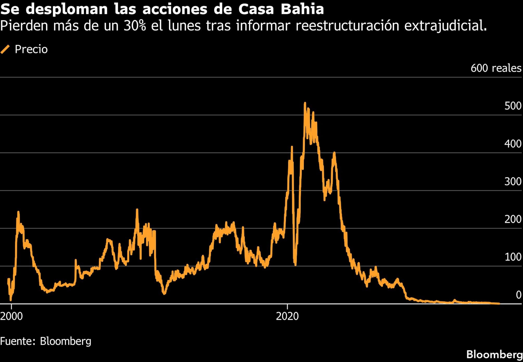 Se desploman las acciones de Casa Bahia | Pierden más de un 30% el lunes tras informar reestructuración extrajudicial.